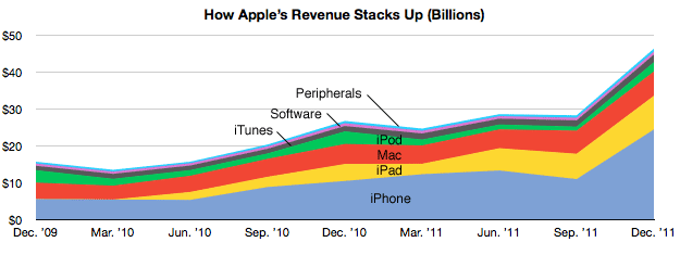Evolution des revenus d'Apple par gamme